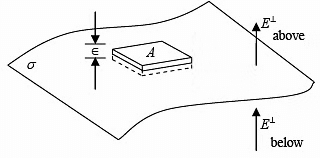 Electrostatic Boundary Condition & Laplace Equation | Electricity & Magnetism - Physics