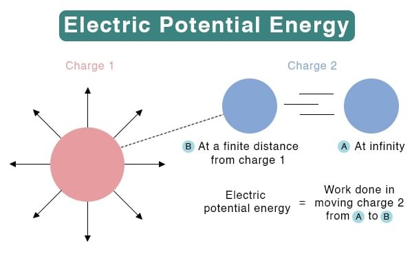 Electric Potential Energy, Dielectrics & Potential | Physics Class 12 - NEET