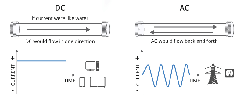 Representation of AC and DC Currents
