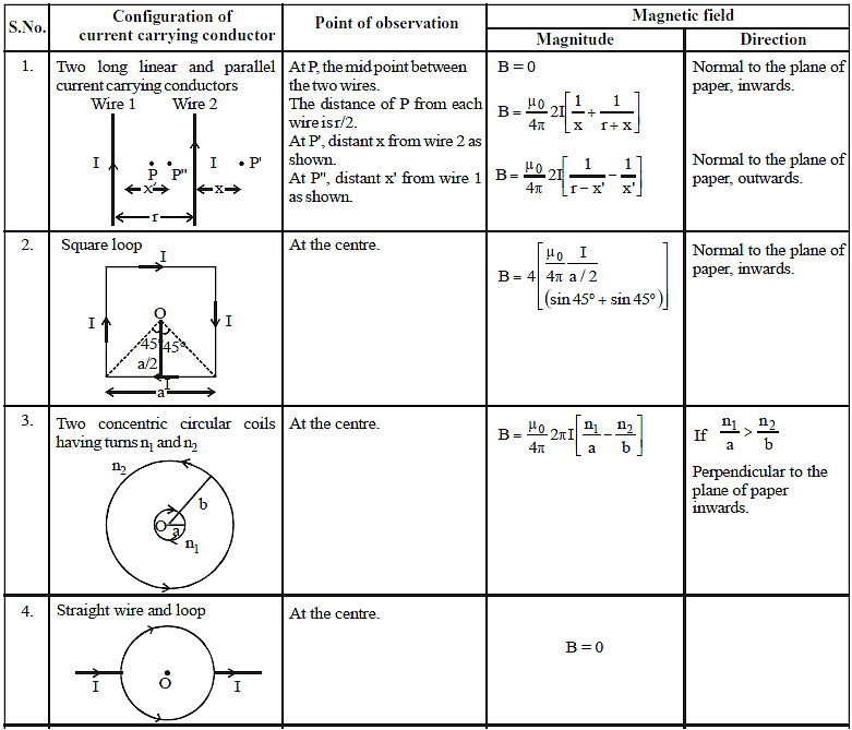 Moving Charges and Magnetism Chapter Notes - Physics Class 12 - NEET ...