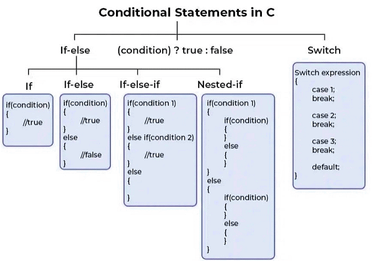 If Else Statement | Basics of C++ - Software Development