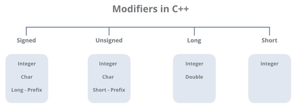 C++ Data Types | Basics of C++ - Software Development