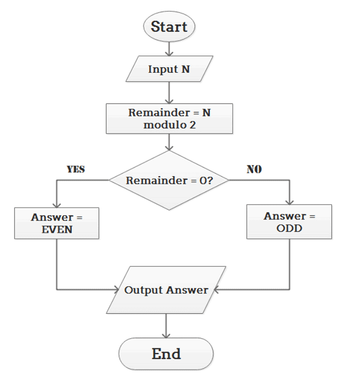Flowchart: Assignment Solutions | Basics of Python - Software Development