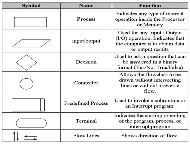 Flowcharts: Practice Problems - Basics of Python - Software Development ...