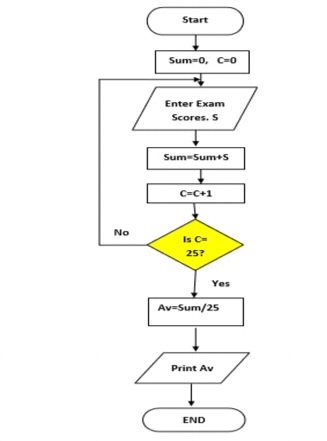 Flowcharts: Practice Problems - Basics of Python - Software Development ...