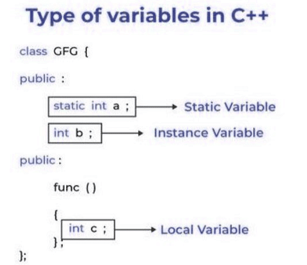 Types of Variables in C++