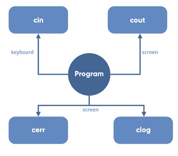 Input and Output in C++ | Basics of C++ - Software Development
