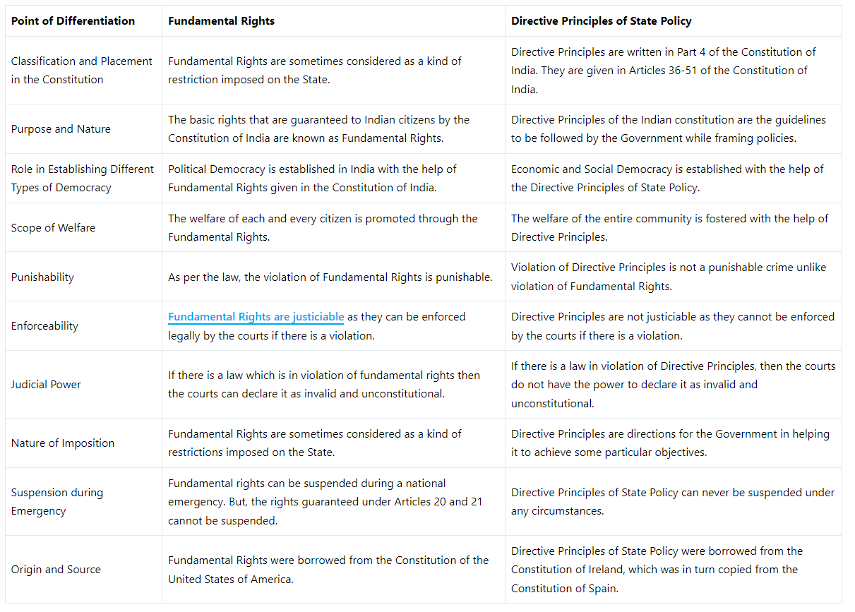Relation Between DPSPs and Fundamental Rights - Important Acts and Laws ...