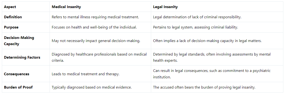 Difference Between Medical and Legal Insanity - Criminal Law for ...