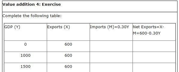 Net Export Function - Macroeconomics Notes | Study Macro Economics - B Com