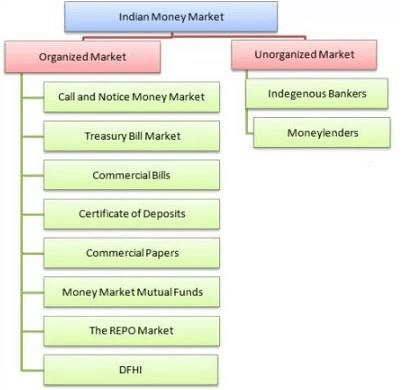 Structure and Functions of Money Market - Financial Markets and ...