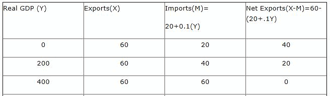 Net Export Function - Macroeconomics Notes | Study Macro Economics - B Com