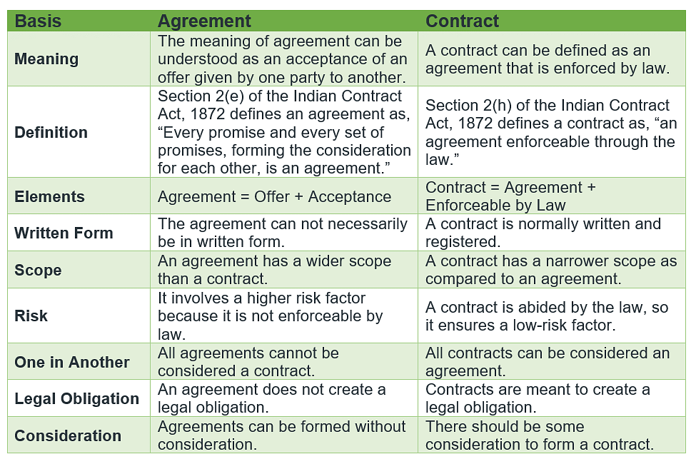 Agreement and Contract - Business Law - B Com PDF Download