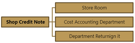 Material Issue Procedure | Cost Accounting - B Com
