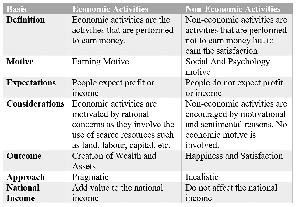 Economic & Non-Economic Activities- Introduction To Business Economics ...