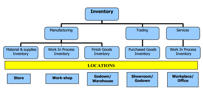 Control Over Material, Stock Verification & Inventory - Material Cost, Cost Accounting Notes | Study Cost Accounting - B Com