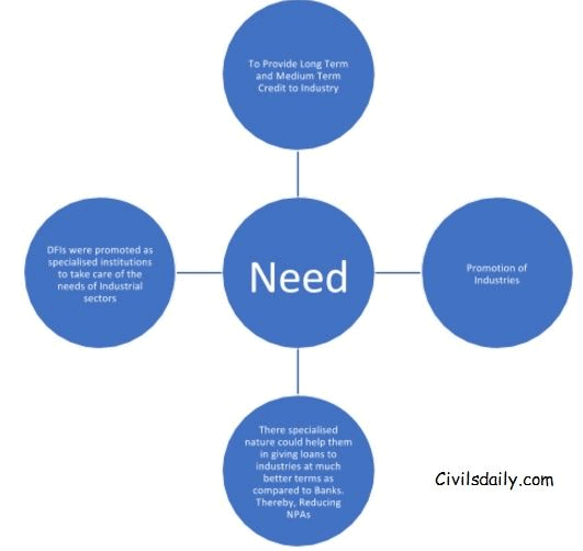 Development Finance Institutions Financial Regulators in India