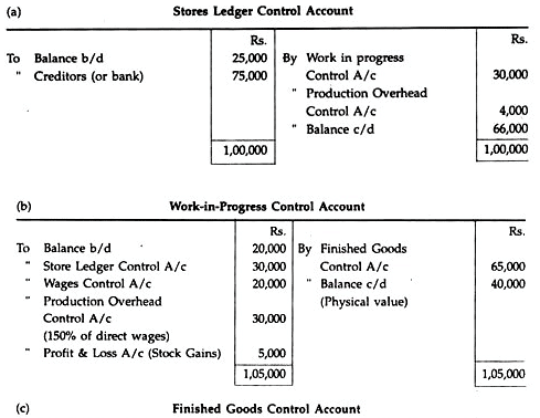 Non-Integrated Accounting System - Cost Accounting Techniques, Cost ...