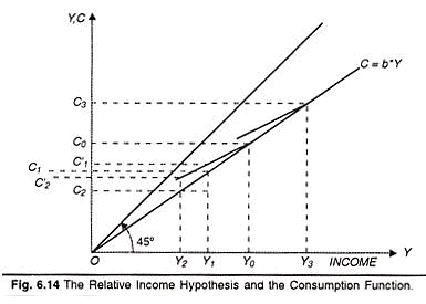 Relative Income Hypothesis - Macroeconomics | Macro Economics - B Com