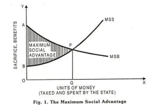 Principle of Maximum Social Advantage - Public Finance Notes | Study Public Finance - B Com