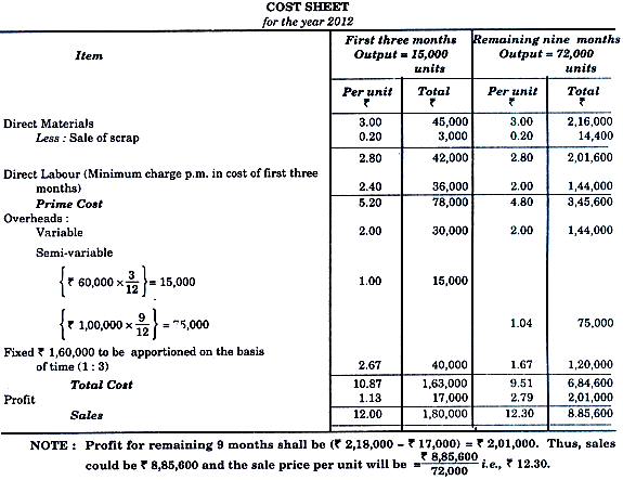 Single Output Or Unit Costing - Overheads, Cost Accounting - Cost ...