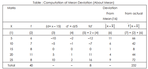 Mean Deviation - Measures of Dispersion, Business Mathematics & Statistics | Business Mathematics and Statistics - B Com
