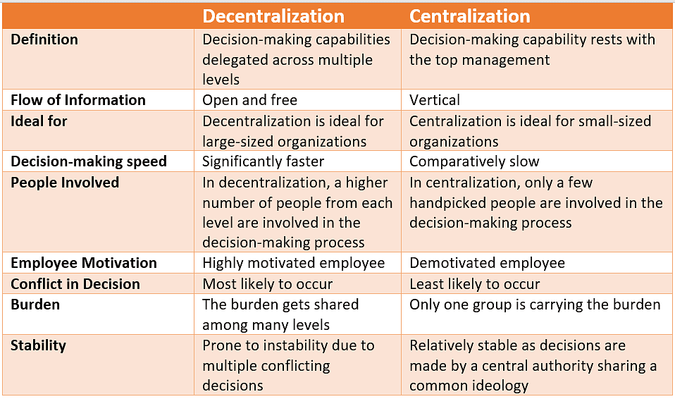 Centralization And Decentralization - Organizing, Contemporary ...