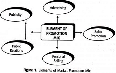 promotional mix diagram