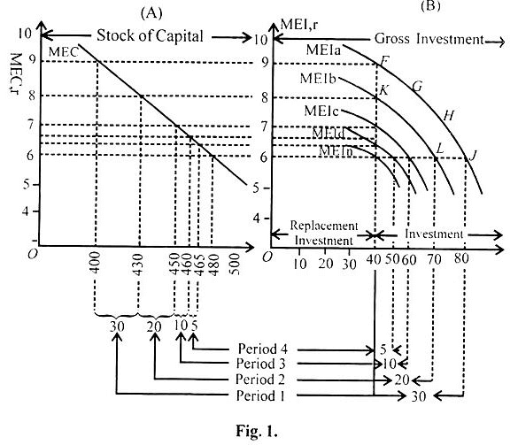 Marginal Efficiency Of Capital Marginal Efficiency of Capital - Macro Economic Framework