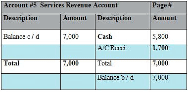 Journal, Ledger And Trial Balance - Accountancy And Financial ...