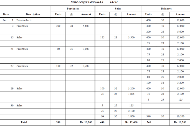 Methods Of Valuation Of Inventory (Part - 2) - Cost Accounting - B Com ...