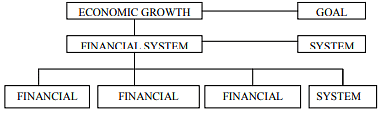 Introduction to Indian Financial System Notes | Study Indian Financial System - B Com
