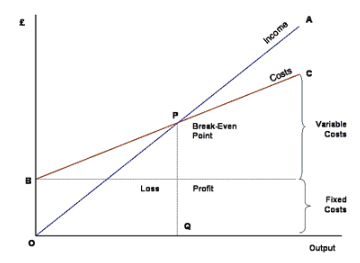 Break Even Analysis - Production Analysis, Business Economics and ...