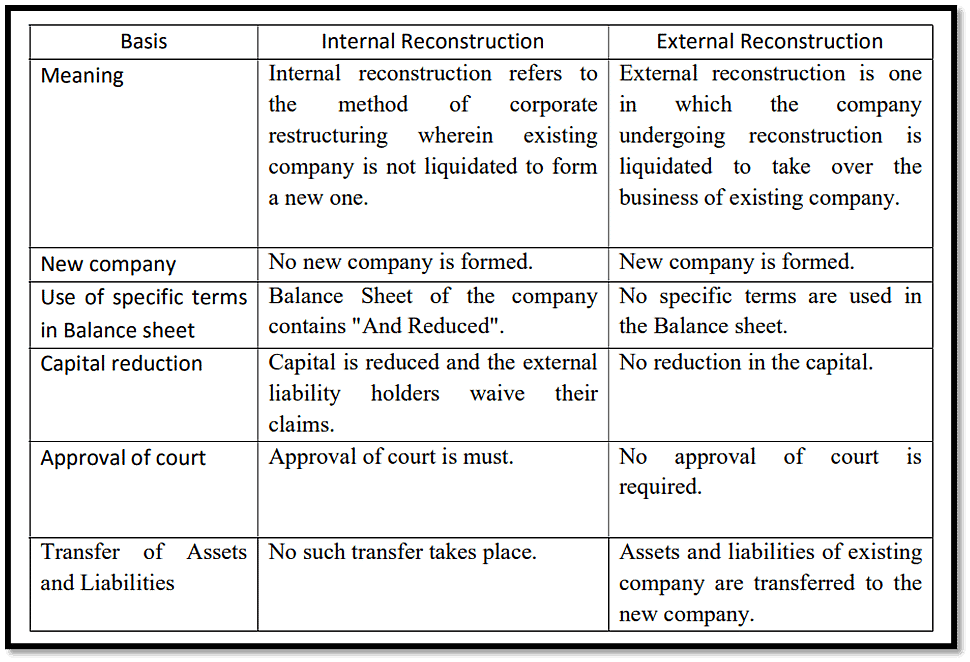 External And Internal Reconstructions - Amalgamation Of Companies ...