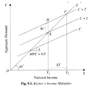 Concepts Of Multiplier - Macroeconomics - Macro Economics - B Com PDF ...