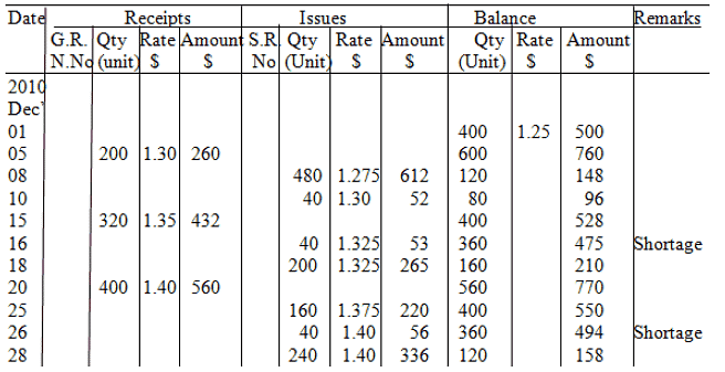 Weighted Average Method of Material Costing