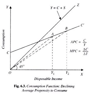 The Keynesian Consumption Function (Part - 1) - Macroeconomics - Macro ...