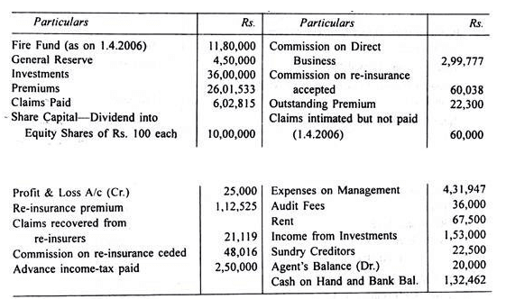 Final Accounts of General Insurance Companies - Advanced Corporate Accounting | Advanced Corporate Accounting - B Com