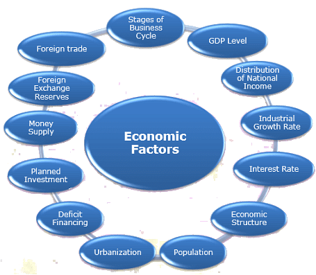 Impact Of Economic Factors On Business Environment - Economic ...