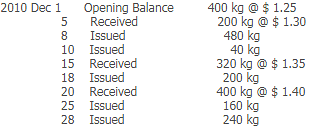 Weighted Average Method of Material Costing