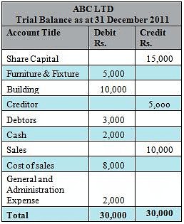 Journal, Ledger And Trial Balance - Accountancy And Financial ...