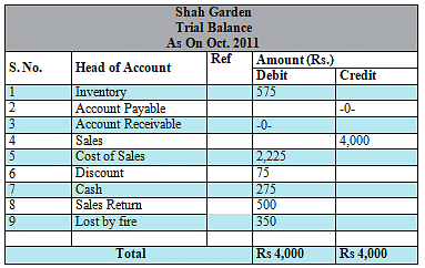 Journal, Ledger And Trial Balance - Accountancy And Financial ...