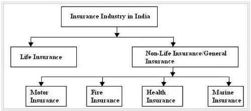 Non Life Insurance - Insurance Terminology And Insurance Customers, Principles of Insurance, B com Notes | Study Principles of Insurance - B Com