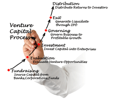 Venture Capital and its Financing - Sources of Business Finance ...