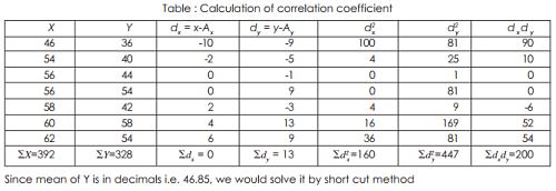Karl Pearson`s Coefficient of Correlation-Correlation & Regression, Business Mathematics & Statistic | Business Mathematics and Statistics - B Com