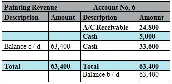 Journal, Ledger and Trial Balance - Accountancy and Financial ...