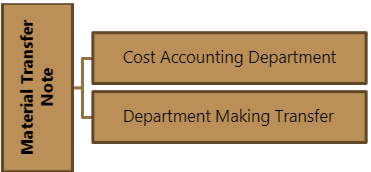 Material Issue Procedure | Cost Accounting - B Com