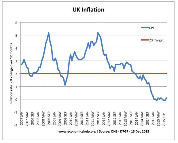 Policies to Reduce Inflation - Macroeconomics - Macro Economics - B Com ...