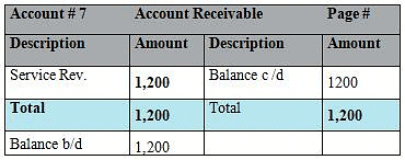 Journal, Ledger And Trial Balance - Accountancy And Financial ...