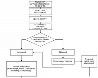 Registration Of Trademarks - Procedure For Registration Of Trademarks ...